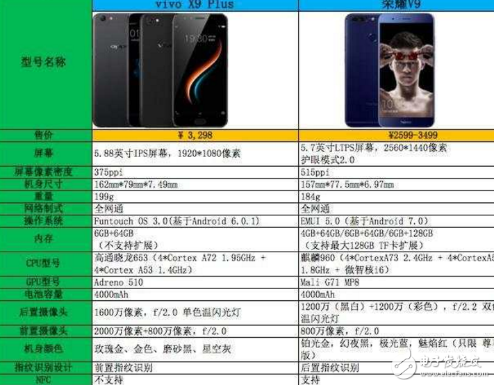vivoX9 Plus、榮耀V9對比評測：vivoX9Plus與華為榮耀V9怎么樣？配置、跑分、拍照、外觀大對決！