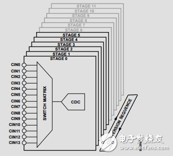 針對電容傳感應用調整AD714x