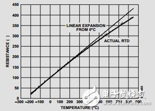 使用ADuC706x微控制器實現RTD接口和線性化