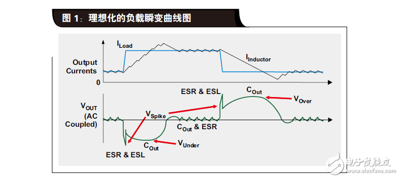 陶瓷或電解輸出電容器的DC/DC轉(zhuǎn)換