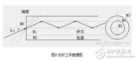 光纖傳感器解析，光線傳感器的結構原理、工作原理、分類及其可測量物理量