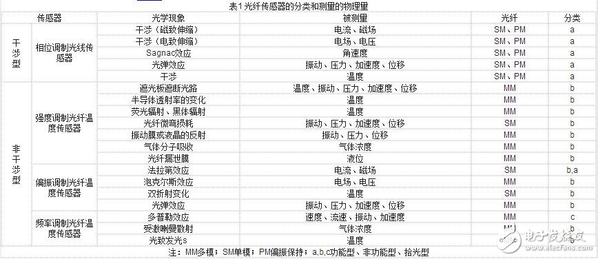 光纖傳感器解析，光線傳感器的結構原理、工作原理、分類及其可測量物理量