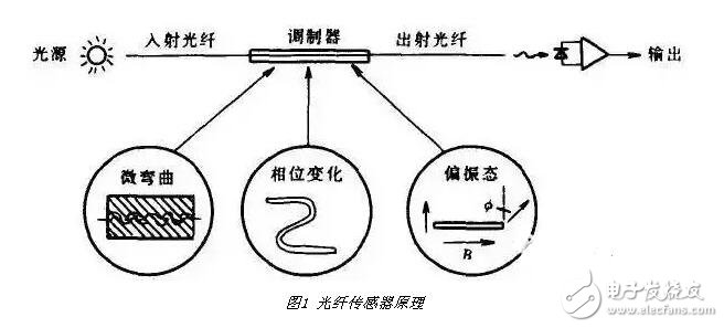 光纖傳感器的組成結(jié)構(gòu)，光纖傳感器的應(yīng)用及其優(yōu)缺點