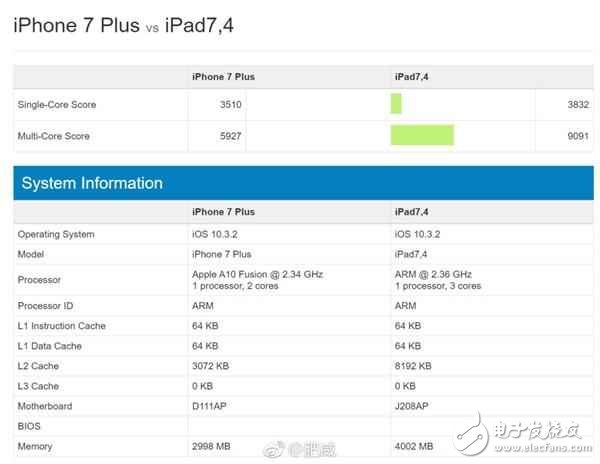 蘋果A10X處理器性能有多強？搭載A10X處理器的ipad pro跑分逆天