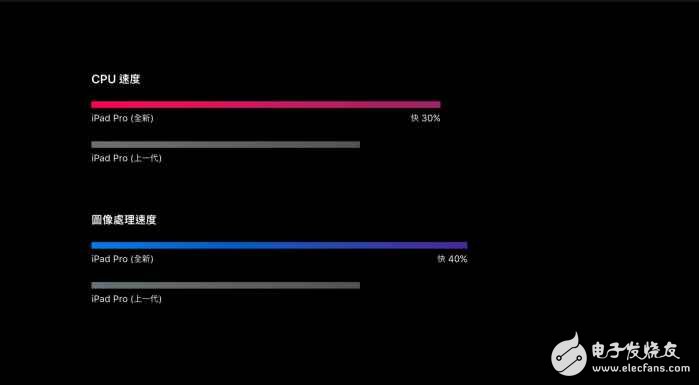 蘋果A10X處理器性能有多強？搭載A10X處理器的ipad pro跑分逆天