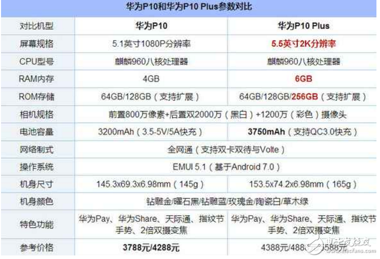 iPhone6S Plus、華為P10對比評測:iPhone6S Plus、華為P10買那個好?iPhone6S Plus“暴跌”至比華為P10還便宜幾百,好糾結