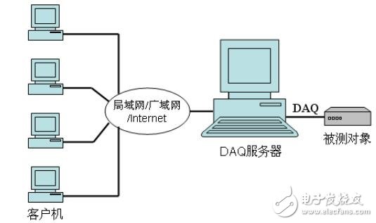 LabVIEW與收據采集，虛擬儀器簡介