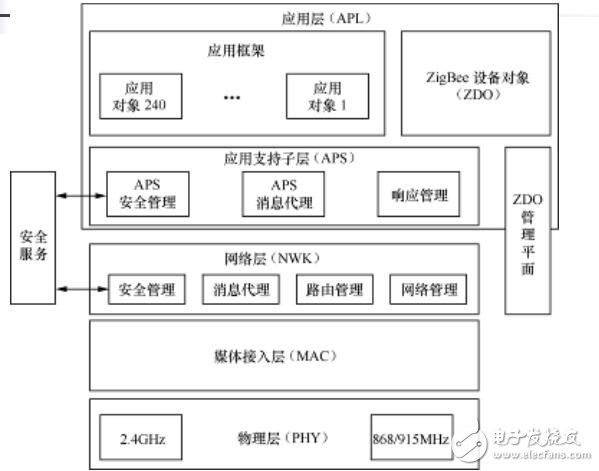 RFID標準化現狀,ZigBee技術概述