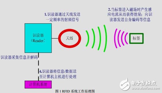 RFID城市車輛定位與導(dǎo)航系統(tǒng)