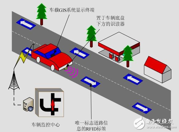 RFID城市車輛定位與導(dǎo)航系統(tǒng)