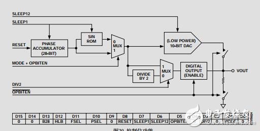 低功耗、8.5mW、2.3V至5.5V可編程波形發(fā)生器