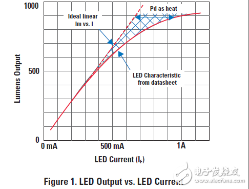 基于lm3406/lm3409開關模式LED驅動器的調光技術