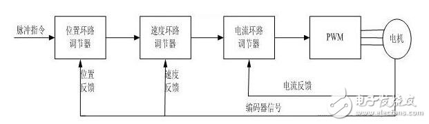 伺服驅動器的工作原理及其控制方式