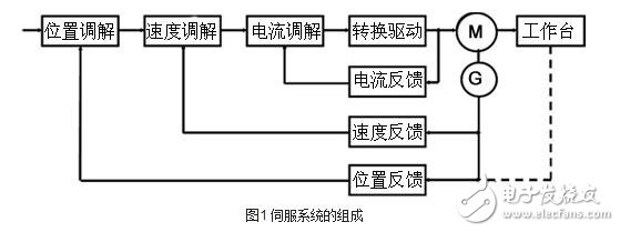 什么是伺服驅(qū)動(dòng)系統(tǒng)？伺服驅(qū)動(dòng)系統(tǒng)的基本概念及其組成分類