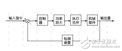 什么是伺服驅(qū)動(dòng)系統(tǒng)？伺服驅(qū)動(dòng)系統(tǒng)的基本概念及其組成分類