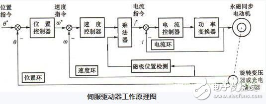 伺服驅動器的工作模式與伺服驅動器的測試方法