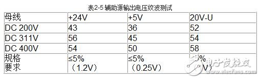 伺服驅動器的工作模式與伺服驅動器的測試方法