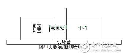 伺服驅動器的工作模式與伺服驅動器的測試方法