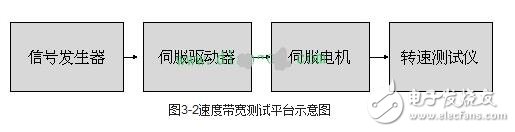 伺服驅動器的工作模式與伺服驅動器的測試方法