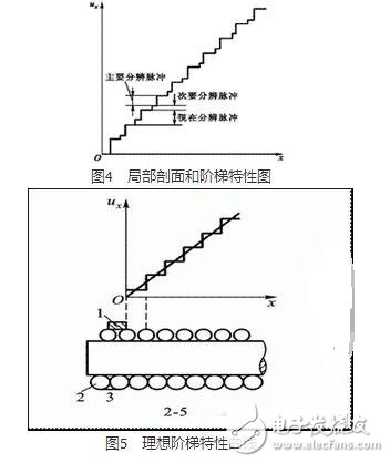 　由于測量領域的不同，電位器結構及材料選擇有所不同。但是其基本結構是相近的。電位器通常都是由骨架、電阻元件及活動電刷組成。常用的線繞式電位器的電阻元件由金屬電阻絲繞成。