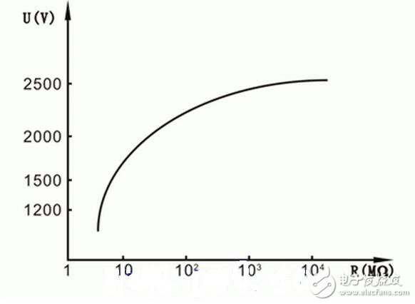 將”L”、“E”端子短接，流過電流線圈L1的電流最大。指針按逆時(shí)針方向轉(zhuǎn)到最大位置，此位置應(yīng)是“0”值位置。當(dāng)“L”、“E”端子間開路時(shí)，電流線圈L1中沒有電流流過，只有電壓線圈L2中有電流流過，于是指針按順時(shí)針方向轉(zhuǎn)到最大位置，并指“∞”，即被測(cè)電阻RX為無窮大。這種方法在現(xiàn)場(chǎng)可用于簡(jiǎn)單判斷兆歐表正常與否。注意短接“L”、“E”端子的時(shí)間不宜很長(zhǎng)。