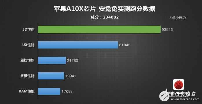 蘋果A10X安兔兔跑分23萬：驍龍835被秒成渣渣