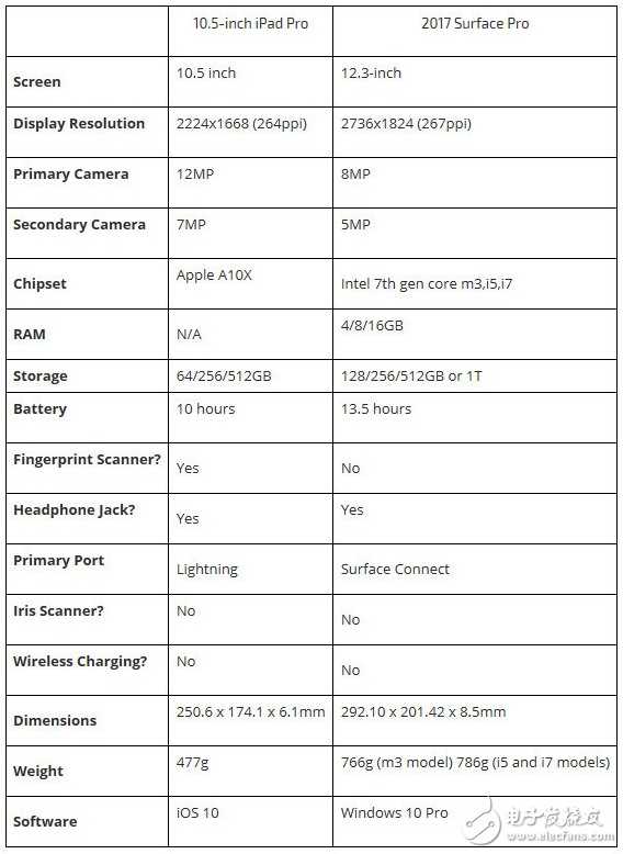 Surface Pro和iPad Pro什么時(shí)候上市？新iPad Pro真能取代筆記本嗎？