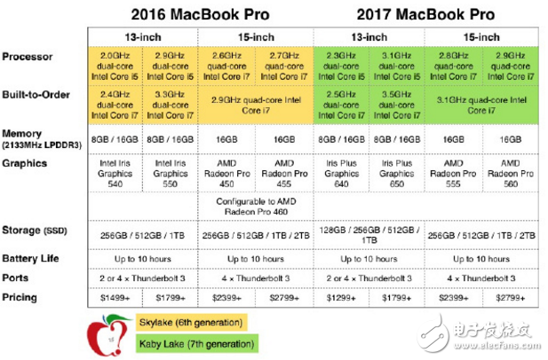 新MacBook Pro與前任機(jī)型有什么區(qū)別?一圖就看懂
