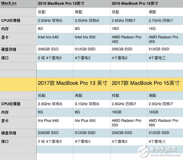 新MacBook Pro與前任機(jī)型有什么區(qū)別?一圖就看懂