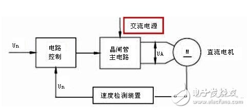 直流伺服電機速度控制單元解析，直流伺服電機的調速控制