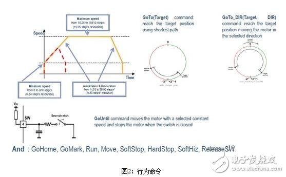 步進(jìn)電機(jī)的控制系統(tǒng)設(shè)計(jì)，步進(jìn)電機(jī)的開環(huán)控制解析