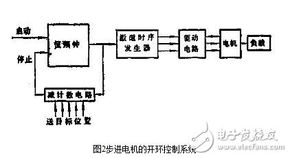 步進(jìn)電機(jī)的控制系統(tǒng)設(shè)計(jì)，步進(jìn)電機(jī)的開環(huán)控制解析