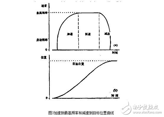 步進(jìn)電機(jī)的控制系統(tǒng)設(shè)計(jì)，步進(jìn)電機(jī)的開環(huán)控制解析