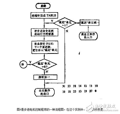 步進(jìn)電機(jī)的控制系統(tǒng)設(shè)計(jì)，步進(jìn)電機(jī)的開環(huán)控制解析