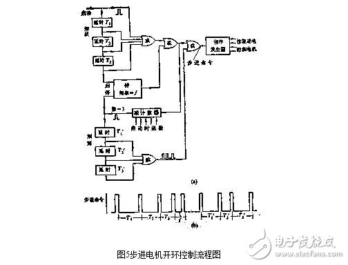 步進(jìn)電機(jī)的控制系統(tǒng)設(shè)計(jì)，步進(jìn)電機(jī)的開環(huán)控制解析