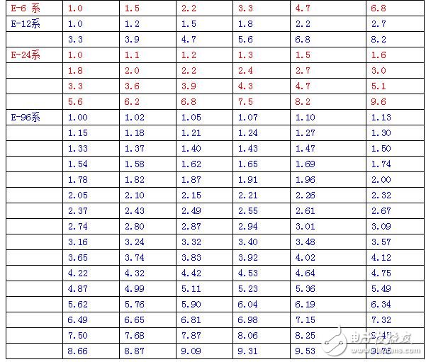 如E6系列的公比為 6√10≈1.5，系列的第一個(gè)量取1.0，接下來的量為上臨的量乘以公比值6√10，分別為：1.5、2.2、3.3、4.7、6.8、10、15等等，也是公比的N次方。這些就像我們國家的人民幣一樣，由1、2、5的等級(jí)面額，如果各家銀行都允許印刷人民幣，那么就要按照這樣形成的標(biāo)準(zhǔn)印刷相應(yīng)的面值