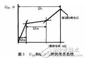 MOS管的驅(qū)動對其工作效果起著決定性的作用。設(shè)計(jì)師既要考慮減少開關(guān)損耗，又要求驅(qū)動波形較好即振蕩小、過沖小、EMI小。這兩方面往往是互相矛盾的，需要尋求一個平衡點(diǎn)，即驅(qū)動電路的優(yōu)化設(shè)計(jì)。驅(qū)動電路的優(yōu)化設(shè)計(jì)包含兩部分內(nèi)容：一是最優(yōu)的驅(qū)動電流、電壓的波形；二是最優(yōu)的驅(qū)動電壓、電流的大小。在進(jìn)行驅(qū)動電路優(yōu)化設(shè)計(jì)之前，必須先清楚MOS管的模型、MOS管的開關(guān)過程、MOS管的柵極電荷以及MOS管的輸入輸出電容、跨接電容、等效電容等參數(shù)對驅(qū)動的影響。