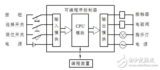 plc是什么嗎？plc介紹,plc的工作原理，plc應用領域