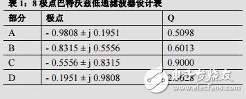 利用運算放大器AD8622和ADA4062-2構建精密、低噪聲、 高增益8極點有源低通濾波器