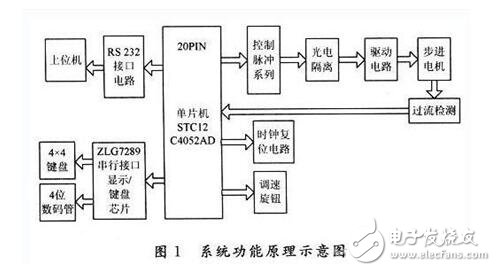 單片機(jī)控制步進(jìn)電機(jī)設(shè)計(jì)及失步原因分析，51單片機(jī)驅(qū)動(dòng)步進(jìn)電機(jī)的方法