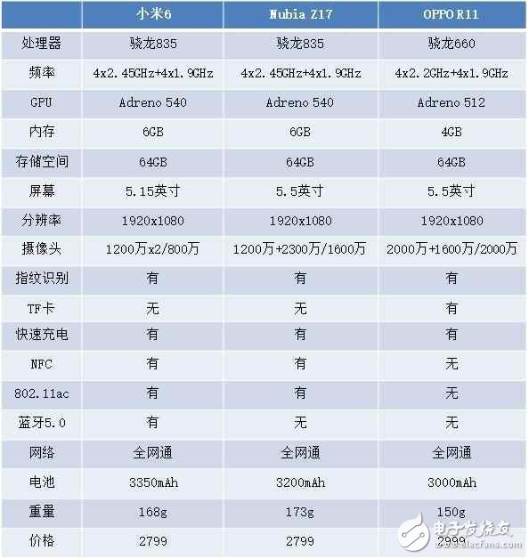 用驍龍660挑戰(zhàn)驍龍835 小米6、OPPO R11等三款3000元旗艦手機如何選