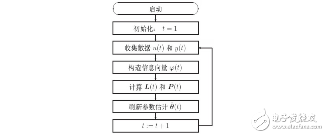 系統(tǒng)辨識實(shí)驗(yàn)報(bào)告