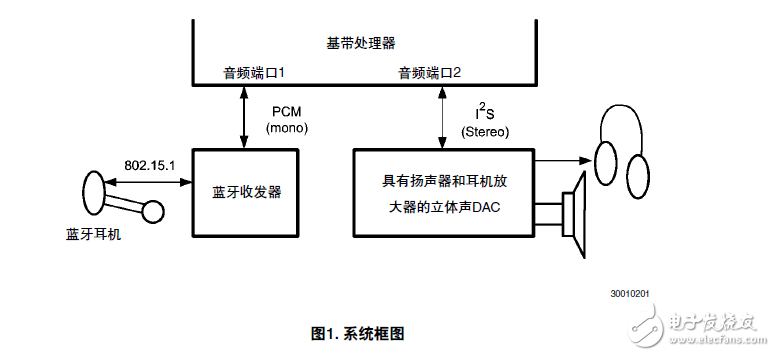 LM49370的PCM/I2S橋結構