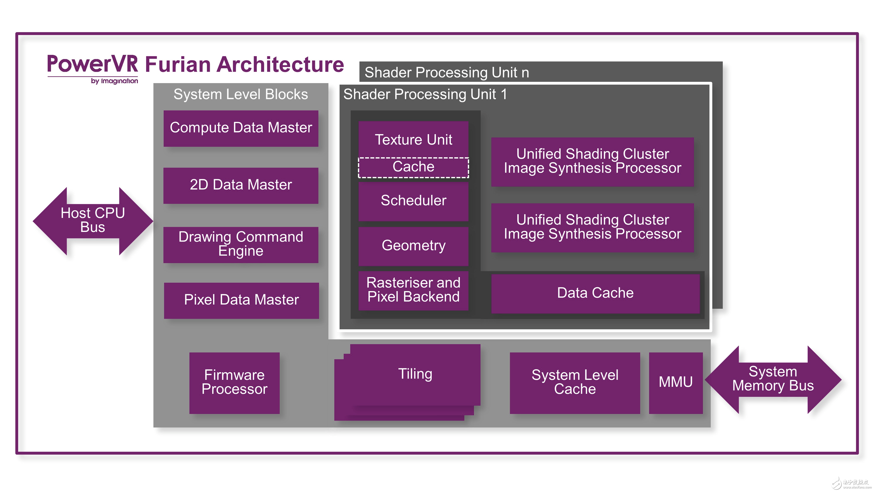 Imagination推出新一代PowerVR GPU架構Furian