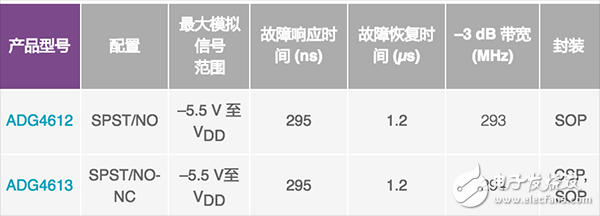 模擬開關和多路復用器設計到惡劣環境下面臨的挑戰及解決方案