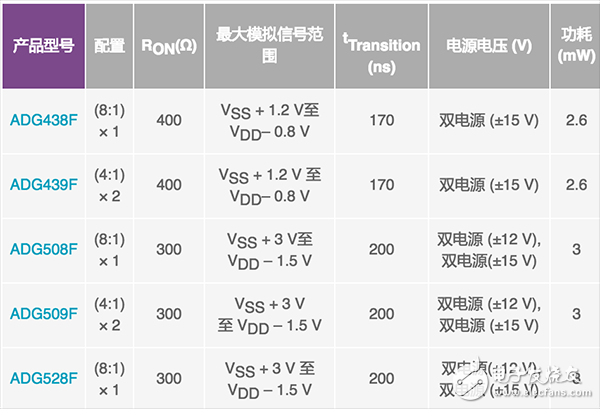 模擬開關和多路復用器設計到惡劣環境下面臨的挑戰及解決方案