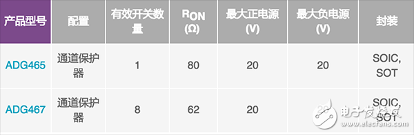 模擬開關和多路復用器設計到惡劣環境下面臨的挑戰及解決方案