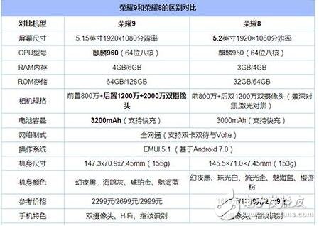 榮耀9與榮耀8對比評測：華為榮耀9基于華為榮耀8在配置、外觀、性能、拍照、續航、價格上有何提升？