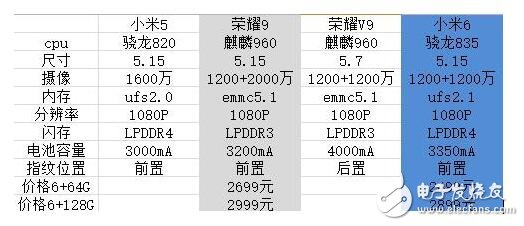 榮耀9與小米6對比評測：榮耀9、小米6外觀、配置、閃存對比分析，誰更強？