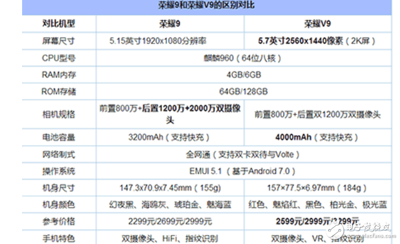 榮耀9、榮耀V9對比評測：榮耀9、榮耀V9有什么區別?從配置參數、外觀、性能、拍照體驗等全方位細致對比!